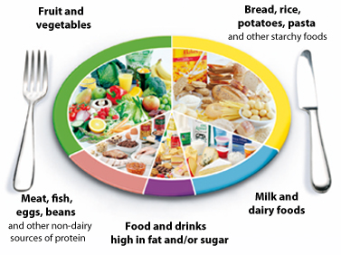 UK Food Pyramid