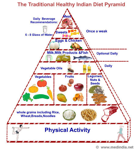 Indian Food Pyramid